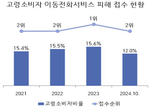 [서울=뉴시스] 31일 한국소비자원(소비자원)에 따르면 이동전화서비스는 매년 65세 이상 고령소비자의 피해구제 신청 상위 1~2위를 차지하는 품목으로 2021년부터 지난해까지는 연간 15% 이상을 차지하고 있다. (자료=한국소비자원 제공) *재판매 및 DB 금지