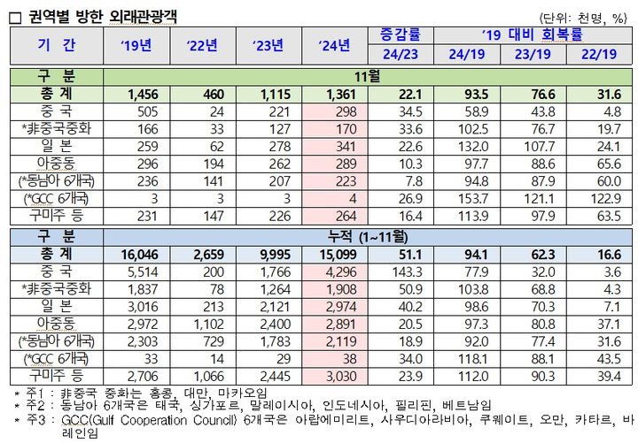 日, 中 꺾고 방한 1위 탈환…11월 외래객 136만·해외여행 국민 239만