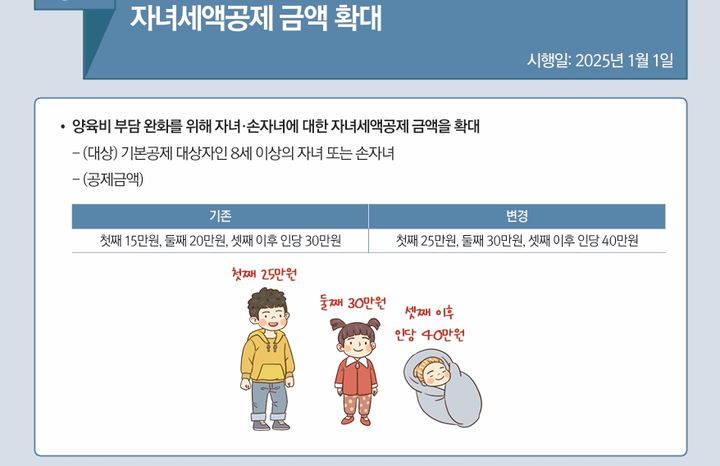 정부는 양육비 부담 완화를 위해 자녀와 손자녀에 대한 세액공제 금액도 확대한다. (자료 = 기재부 제공) 2024.12.30. *재판매 및 DB 금지