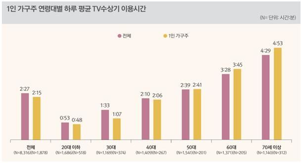 '나홀로족' 1인 가구의 하루 평균 스마트폰 이용 시간이 하루 평균 TV 시청 시간을 앞질렀다. 방송통신위원회가 30일 발표한 '2024 방송매체 이용행태조사'에 따르면 1인 가구 TV 이용 시간은 2시간 15분으로 전체 이용자(2시간 27분)보다 12분 적은 것으로 조사됐다. *재판매 및 DB 금지