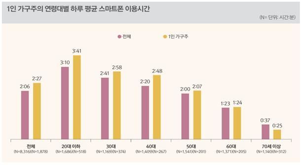 '나홀로족' 1인 가구의 하루 평균 스마트폰 이용 시간이 하루 평균 TV 시청 시간을 앞질렀다. 방송통신위원회가 30일 발표한 '2024 방송매체 이용행태조사'에 따르면 1인 가구 스마트폰 이용 시간은 2시간 27분으로 전체 이용자(2시간 6분)보다 21분 많은 것으로 조사됐다. *재판매 및 DB 금지