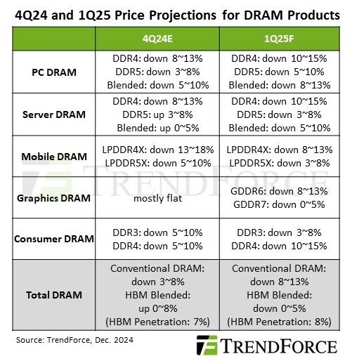 트렌드포스 "내년 1분기 D램 가격 약세" 전망