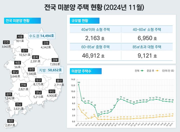 [서울=뉴시스] 국토교통부 11월 주택 통계. 전국 미분양 주택 현황. (사진=국토부 제공) 2024.12.31. photo@newsis.com *재판매 및 DB 금지