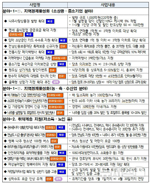 [나주=뉴시스] 전남 나주시가 1월부터 민생안정 종합대책을 본격 추진한다. (이미지=나주시 제공) photo@newiss.com