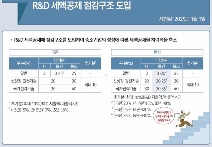 정부가 내년부터 중소기업 성장을 지원하기 위해 중견으로 성장해도 연구개발(R&D)과 투자세액공제를 적용하는 점감구조를 도입한다. 추가 투자에 대한 세액공제율도 상향한다. (자료 = 기획재정부 제공) 2024.12.31. *재판매 및 DB 금지