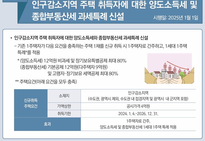 내년부터는 1주택자가 인구감소지역의 주택이나 비수도권 소재의 준공 후 미분양주택을 취득하면 1세대 1주택 특례를 적용받는다. (자료 = 기획재정부 제공) 2024.12.31. *재판매 및 DB 금지