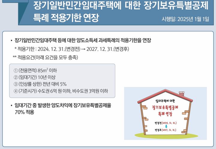 임대주택 공급 지원을 위해 장기일반민간임대주택에 대한 장기보유특별 공제 특례 적용 기한이 연장된다. (자료 = 기획재정부 제공) 2024.12.31. *재판매 및 DB 금지