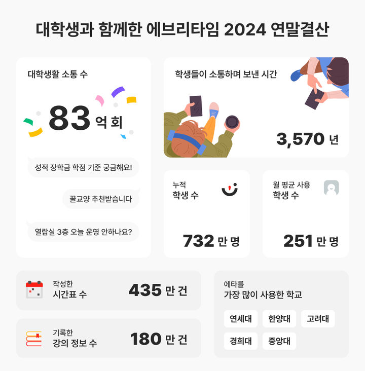 비누랩스(에브리타임 운영사)는 올해 1월1일부터 12월25일까지 전체 유저들의 활동 기록을 종합한 '대학생과 함께한 에브리타임 2024 연말결산'을 발표했다. *재판매 및 DB 금지