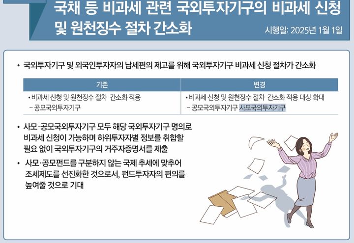 정부는 국채 등 비과세 관련 국외투자기구의 비과세 신청 절차와 원천징수 절차를 간소화한다. 사모국외투자기구도 공모국외투자기구와 동일하게 간소한 비과세 신청 절차를 적용한다. 이 역시 1월1일 이후 지급하는 분부터 적용된다. (자료 = 기획재정부 제공) 2024.12.31. *재판매 및 DB 금지