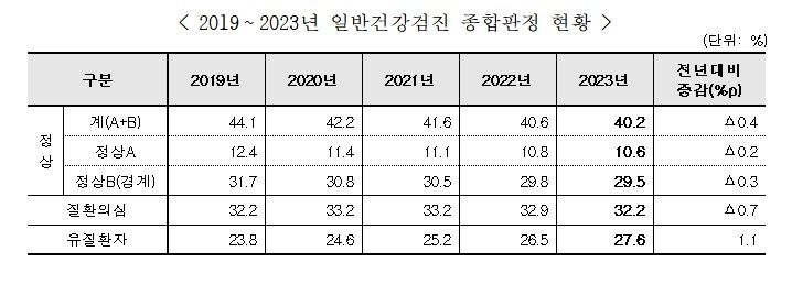 [서울=뉴시스] 일반건강검진 종합판정 현황(자료 =국민건강보험공단 제공) 2024. 12. 31. *재판매 및 DB 금지