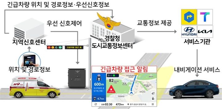 광역 중앙제어방식 긴급차량 우선시스템 표준규격. *재판매 및 DB 금지