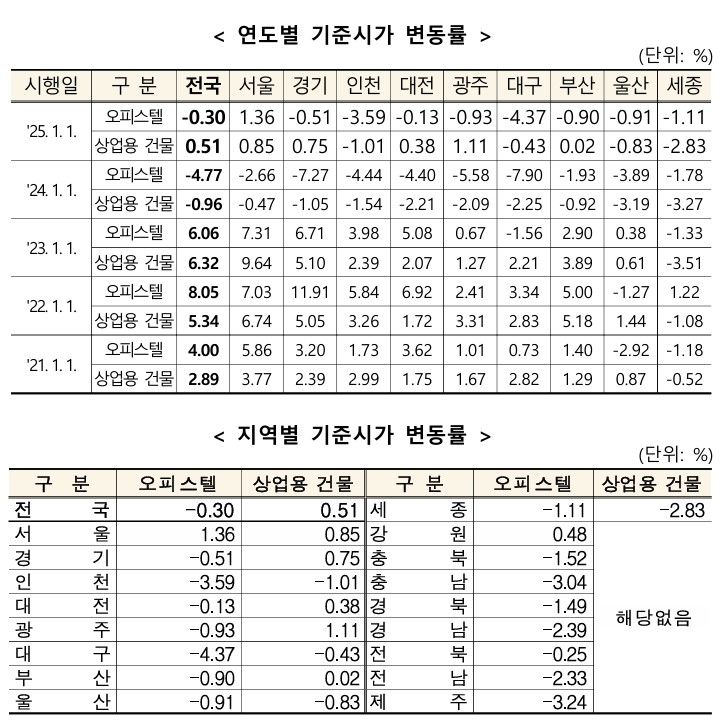 고금리·경기침체에 오피스텔 기준시가 2년 연속↓…최고가는 'ASTY 논현'