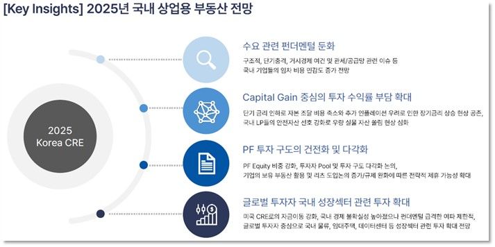 이지스운용 "내년 상업용 부동산 시장, 구조적 전환점될 것"