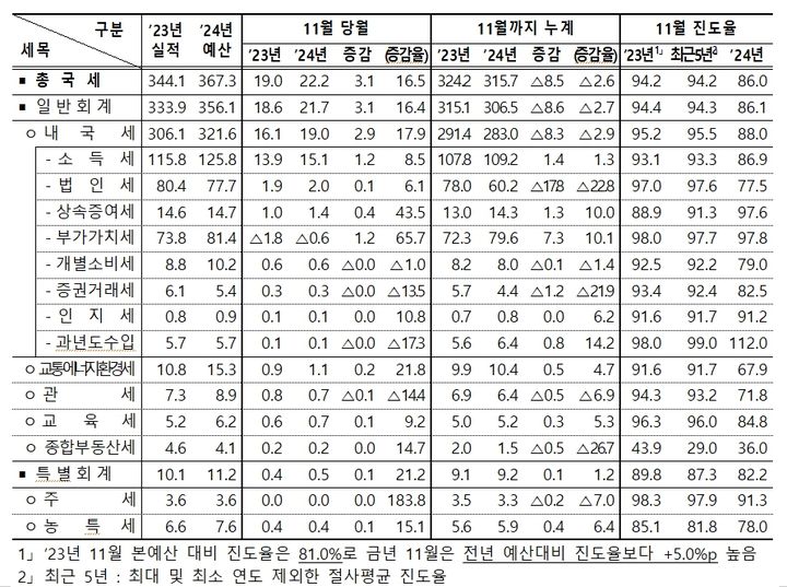 31일 기획재정부가 발표한 '11월 국세수입 현황'에 따르면 올해 1~11월 누계 국세수입은 315조7000억원으로 전년 같은 기간 대비 8조5000억원 감소했다. (자료 = 기획재정부 제공) 2024.12.31. *재판매 및 DB 금지