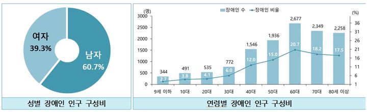 [세종=뉴시스]세종시 관내 장애인 성별, 연령별 장애인 인구 구성비.(사진=세종시 제공).2024.12.31. photo@newsis.com *재판매 및 DB 금지