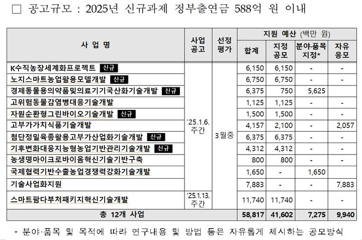 농림축산식품부가 오는 2일 2025년도 농식품부 연구개발사업 시행계획을 통합공고한다고 1일 밝혔다. (자료 = 농식품부 제공) 2025.1.1. *재판매 및 DB 금지