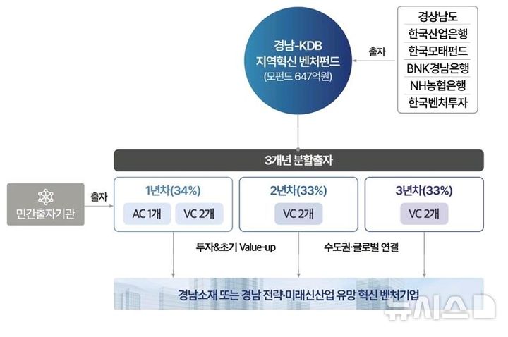[창원=뉴시스]경남도 ‘경남-KDB 지역혁신 벤처펀드’ 구조도.(자료=경남도 제공)2024.12.31.photo@newsis.com