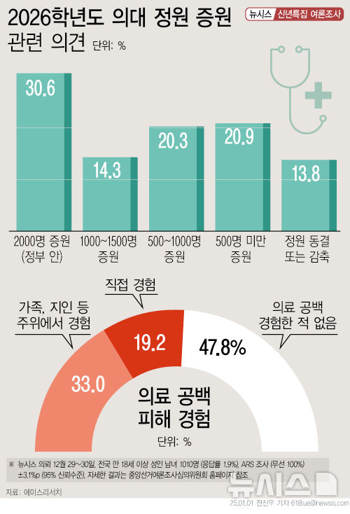 [신년특집 여론조사]"2026 의대 정원도 정부안대로"…10명 중 3명 수준[에이스리서치]