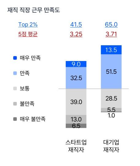 [서울=뉴시스] 2024년 스타트업과 대기업 재직자 직장 근무 만족도 현황. 2025.01.01. (사진=스타트업얼라이언스 제공)  *재판매 및 DB 금지