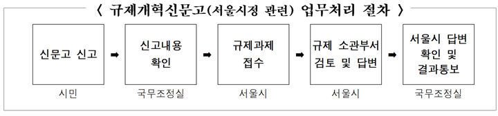 [서울=뉴시스]규제개혁신문고(서울시정 관련) 업무처리 절차. 2025.01.02. (도표=서울시 제공) *재판매 및 DB 금지