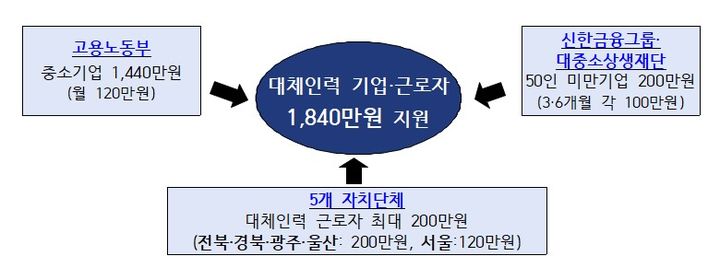 [서울=뉴시스] 고용노동부가 신한금융그룹, 대·중소기업·농어업협력재단, 5개 자치단체(서울·전북·경북·광주·울산)와 손 잡고 육아휴직 대체인력을 고용하면 인력 1인당 최대 1840만원을 지원한다고 1일 밝혔다. 2025.01.01. (자료=고용노동부 제공) *재판매 및 DB 금지