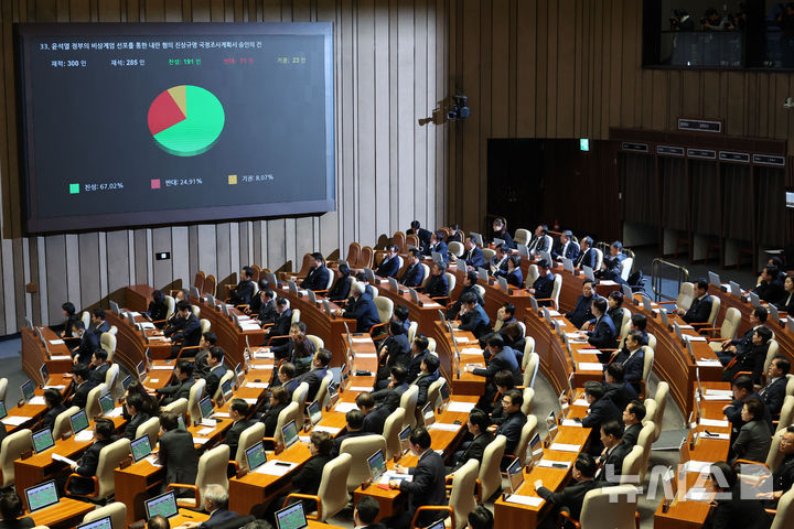 [서울=뉴시스] 권창회 기자 = 31일 오후 서울 여의도 국회에서 열린 제420회국회(임시회) 제3차 본회의에서 윤석열 정부의 비상계엄 선포를 통한 내란 혐의 진상규명 국정조사계획서 승인의 건이 가결되고 있다. 2024.12.31. kch0523@newsis.com