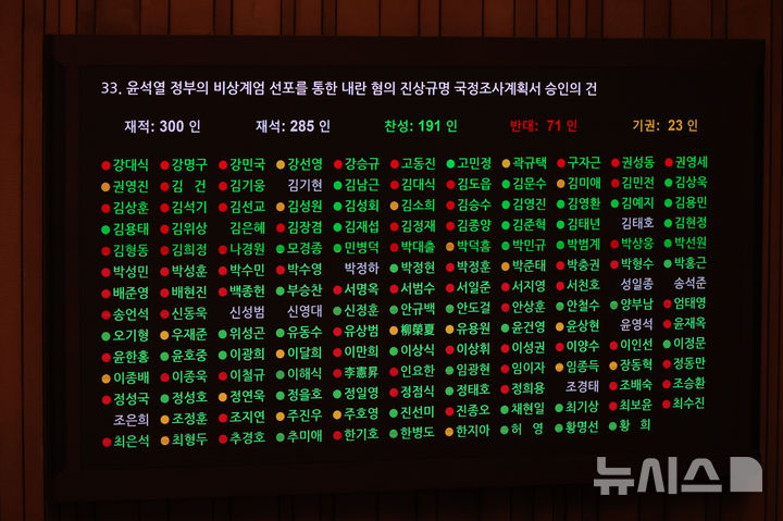 [서울=뉴시스] 권창회 기자 = 31일 오후 서울 여의도 국회에서 열린 제420회국회(임시회) 제3차 본회의에서 여야 의원들이 윤석열 정부의 비상계엄 선포를 통한 내란 혐의 진상규명 국정조사계획서 승인의 건 투표를 하고 있다. 2024.12.31. kch0523@newsis.com