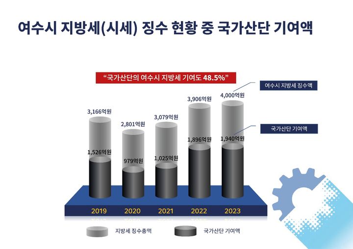 [여수=뉴시스] 여수시 지방세 징수 및 국가산단 기여액. (사진=여수상의 제공) 2025.01.01. photo@newsis.com *재판매 및 DB 금지