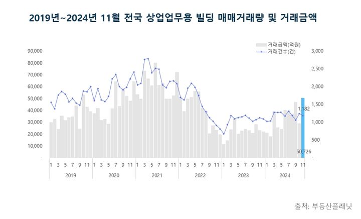 [서울=뉴시스] 상업용 부동산 전문 프롭테크기업 부동산플래닛 2024년 11월 전국 상업업무용 빌딩 매매거래 분석 결과. (그래픽=부동산플래닛 제공) 2025.01.02. photo@newsis.com *재판매 및 DB 금지