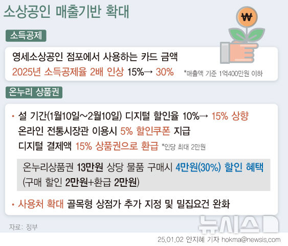 [서울=뉴시스] 정부는 2일 '2025 경제정책방향'을 통해 온누리상품권을 연간 역대 최대 규모인 5조5000억원 규모로 발행하고, 사용처를 확대한다고 밝혔다. 설 연휴 한시적으로 할인율을 10%에서 15%로 상향하고, 디지털 결제액의 15% 환급행사를 실시한다. 또 올해 영세 소상공인 점포에서 사용하는 신용카드 금액에 대한 소득공제율은 2배 인상된다. (그래픽=안지혜 기자)&nbsp;&nbsp; hokma@newsis.com