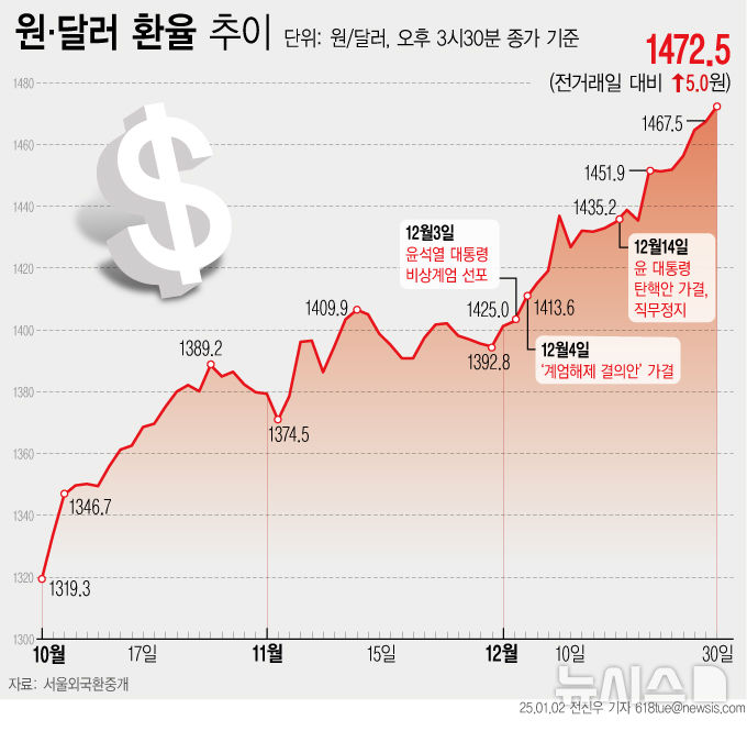 美달러지수 26개월 만에 최고치…유로화는 가장 약세