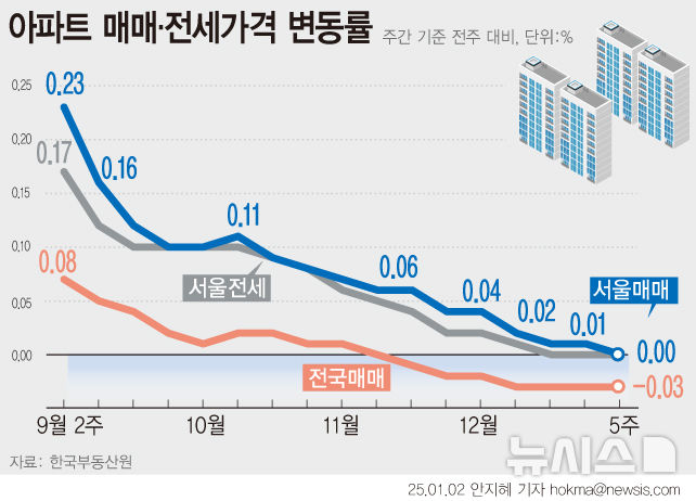 [서울=뉴시스] 한국부동산원 12월 다섯째 주(지난해 12월30일 기준) 주간 아파트 가격 동향 조사.