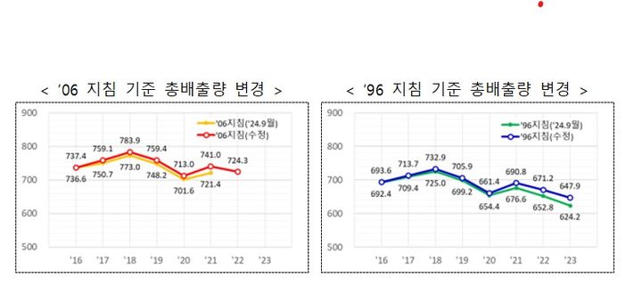 [세종=뉴시스] 국가 온실가스 총 배출량 변화 (자료=환경부). *재판매 및 DB 금지
