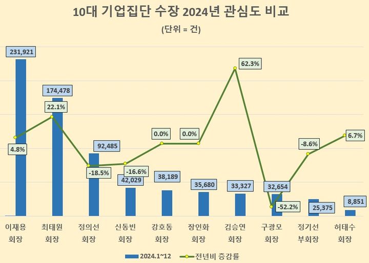 이재용, 10대그룹 총수 중 관심도 1위…최태원·정의선 순