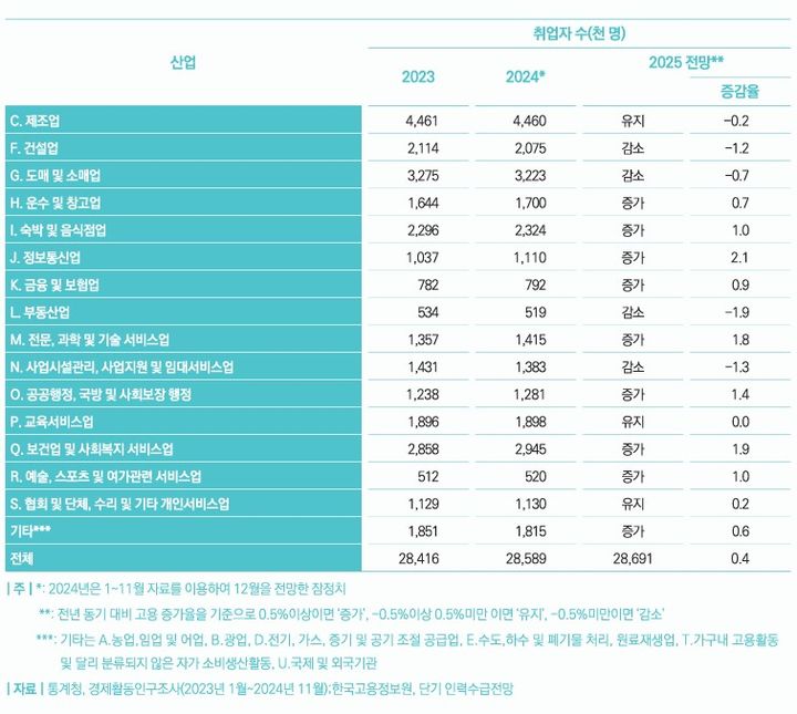 [세종=뉴시스] 한국고용정보원이 지난해 12월31일 발표한 2025년 산업별 취업자수 전망. 2025.01.02. (자료=한국고용정보원 제공) *재판매 및 DB 금지