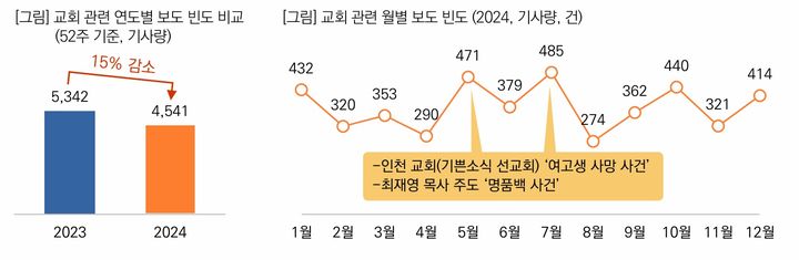 [서울=뉴시스] 2024년 일반언론에 비춰진 한국교회 (빅데이터 분석) (사진=목회데이터연구소 제공) 2025.01.02. photo@newsis.com *재판매 및 DB 금지