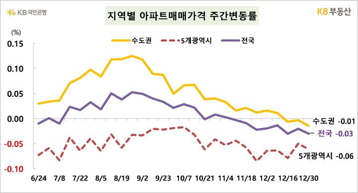 [서울=뉴시스] 2일 KB부동산의 주간 아파트 시장 동향에 따르면 지난해 12월30일 기준 전국 아파트 매매가격은 전주 대비 0.03%, 수도권은 0.01% 하락했다. 2025.01.02. (자료=KB부동산 제공) photo@newsis.com  *재판매 및 DB 금지