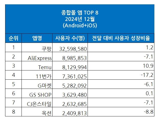 (사진=와이즈앱·리테일·굿즈 제공) *재판매 및 DB 금지