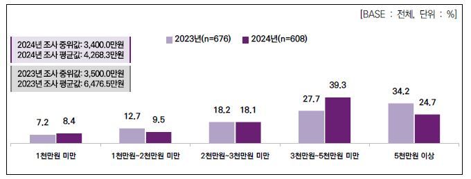 [서울=뉴시스] 3일 한국콘텐츠진흥원 '2024 웹툰산업 실태조사' 보고서에 따르면 지난해 웹툰 작가 연 수입은 평균 4268만원인 것으로 나타났다. (사진=한국콘텐츠진흥원 보고서) *재판매 및 DB 금지