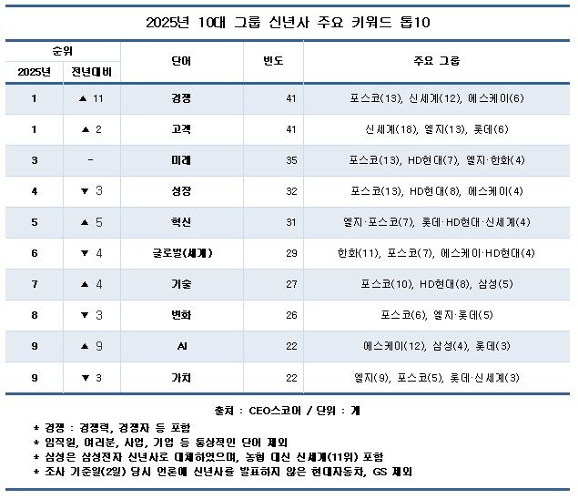 10대 그룹 신년사, 가장 많이 나온 단어는?…'경쟁'·'고객'