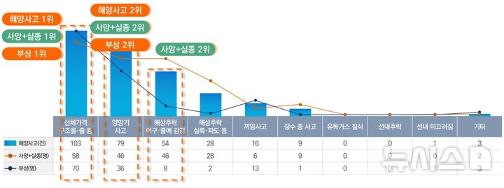 [서울=뉴시스] 최근 10년(2014~2023년)간 줄·그물 관련 안전사고 유형별 현황(단위:건·명). (제공=한국해양교통안전공단 제공) 