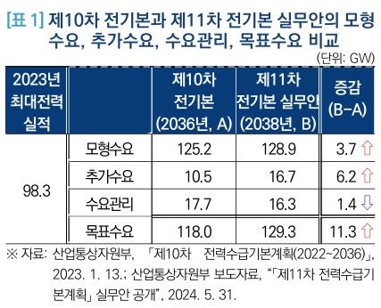 [세종=뉴시스]제10차 전기본과 제11차 전기본 실무안의 모형 수요, 추가수요, 수요관리, 목표수요 비교.(사진=국회 입법조사처 제공) *재판매 및 DB 금지