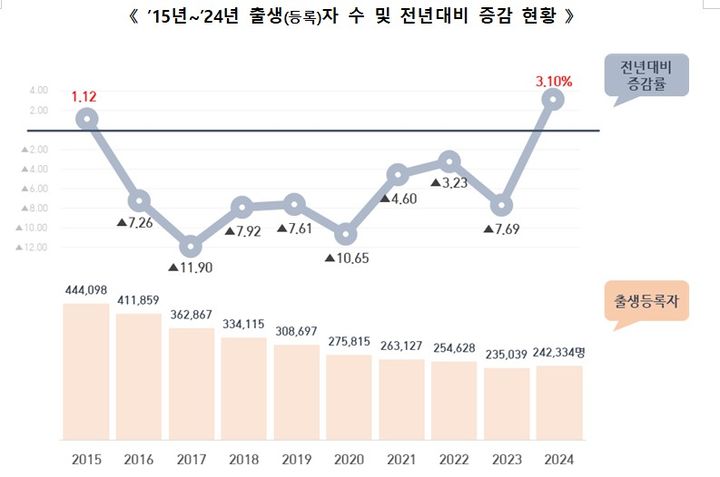 [세종=뉴시스] 출생(등록)자 수 및 전년대비 증감 현황. (자료=행안부). *재판매 및 DB 금지