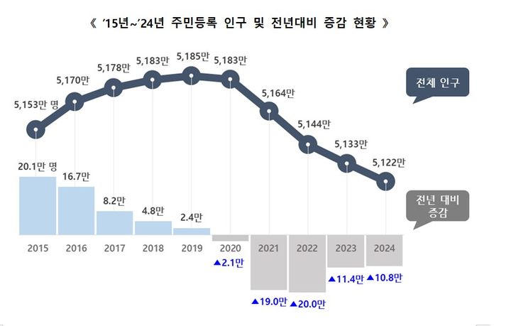 [세종=뉴시스] 주민등록 인구 및 전년대비 증감 현황. (자료=행안부). *재판매 및 DB 금지