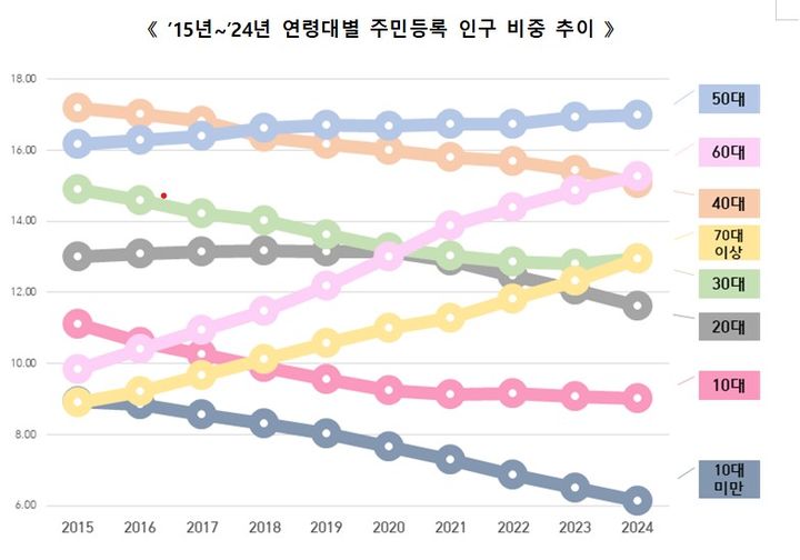 [세종=뉴시스] 연령대별 주민등록 인구 비중 추이. (자료=행안부). *재판매 및 DB 금지