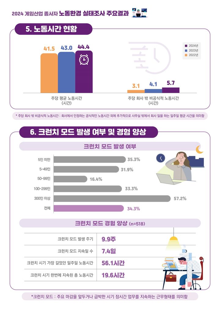 게임업계 "근로시간 보상 및 포괄임금제 폐지 선행돼야"