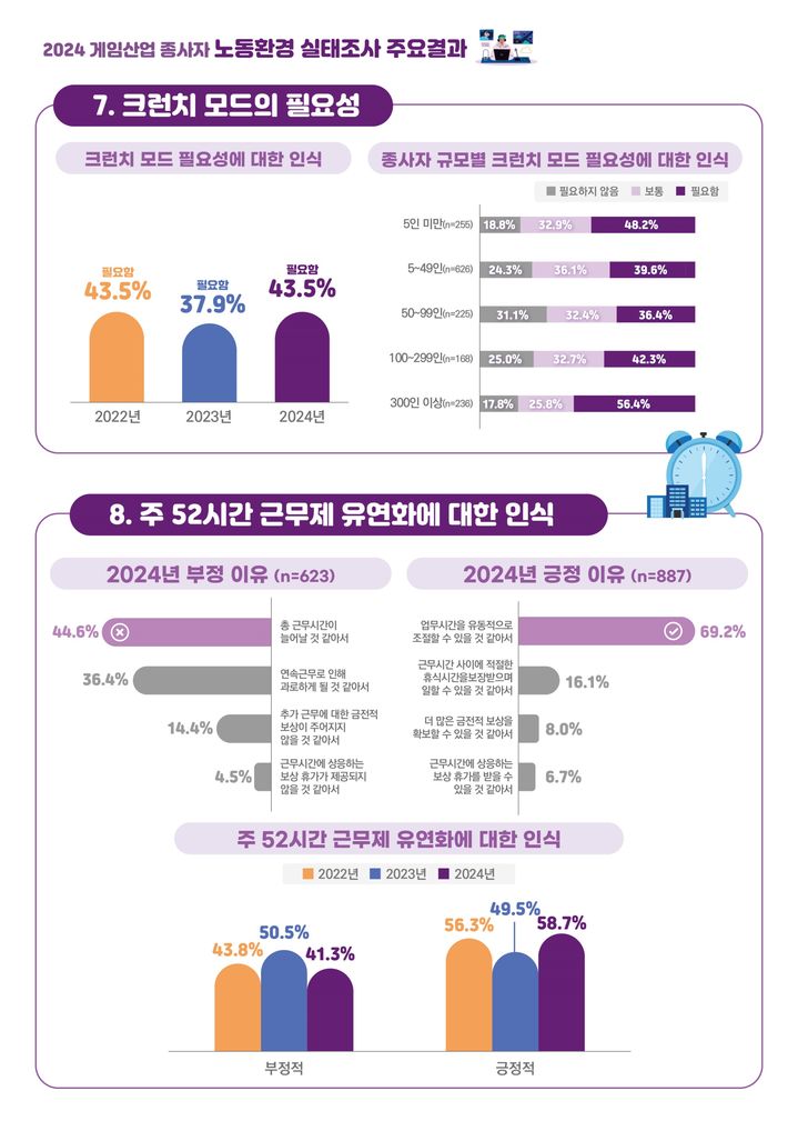 2024 게임산업 종사자 노동환경 실태조사 인포그래픽 *재판매 및 DB 금지