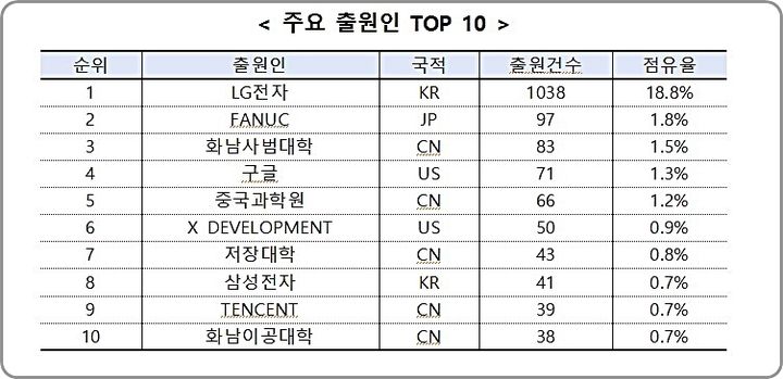 [대전=뉴시스] 인공지능 로봇 관련 주요 출원인 현황.(사진=특허청 제공) *재판매 및 DB 금지