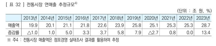 [서울=뉴시스]전통시장 추정 연매출.(사진=소상공인시장진흥공단 제공) *재판매 및 DB 금지