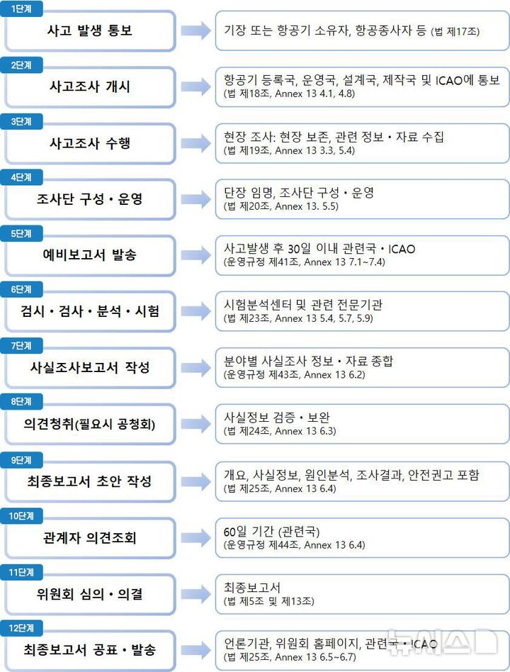 [무안=뉴시스] 항공철도사고조사위가 공개하고 있는 사고 조사의 12단계. (사진 = 항공철도사고조사위 갈무리) photo@newsis.com